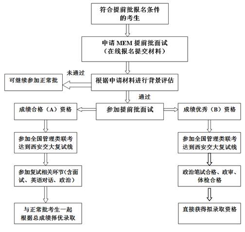 2023年西安交通大学管理学院MEM提前批面试网报通知