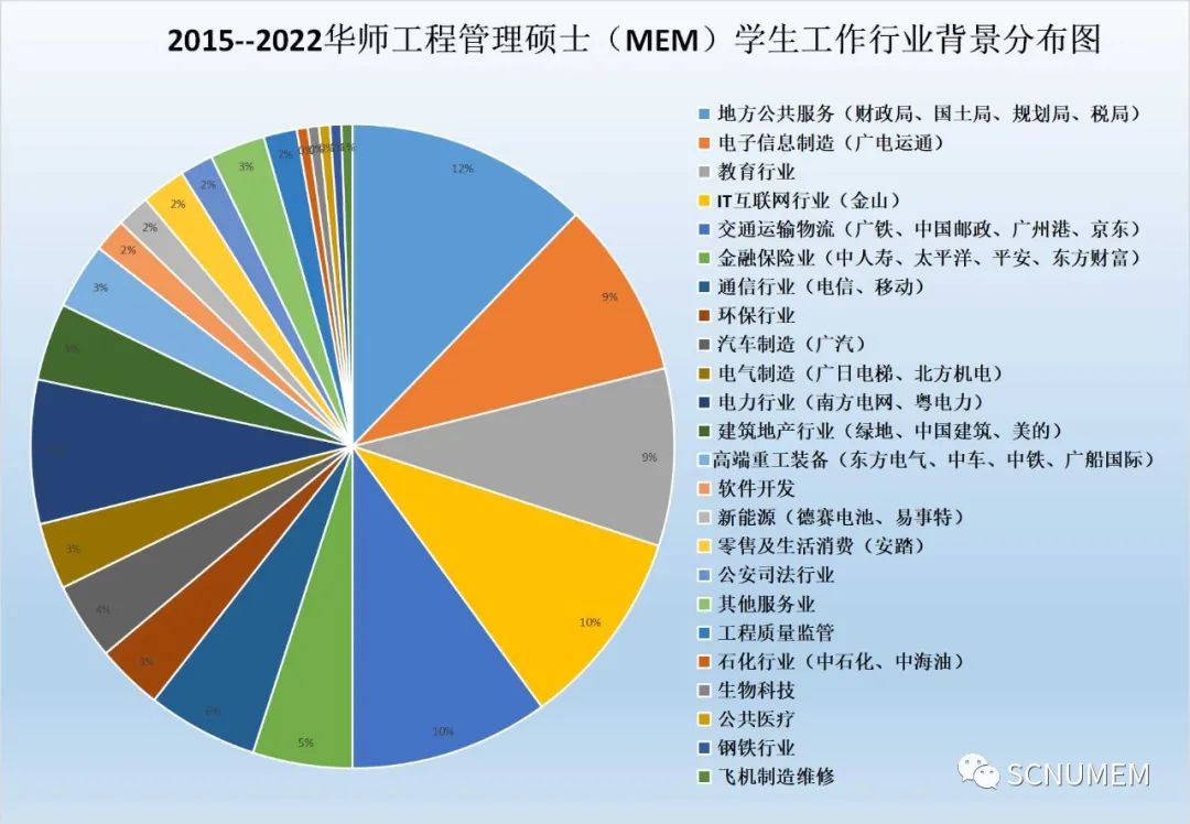 2023年华南师范大学工程管理硕士(MEM)招生简章