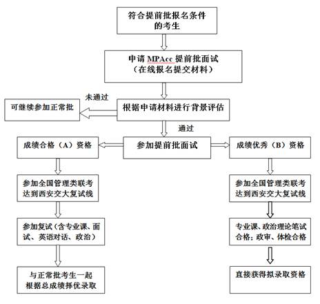 2023级MPAcc提前批面试结果查询的通知