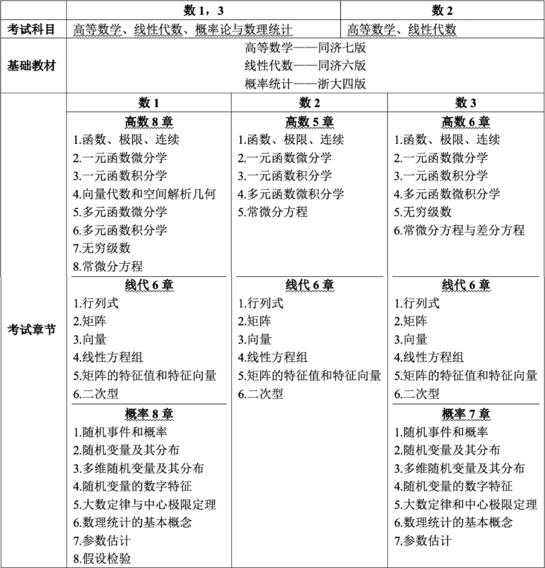 独家干货！24考研数学全年最全复习攻略，都在这里了！