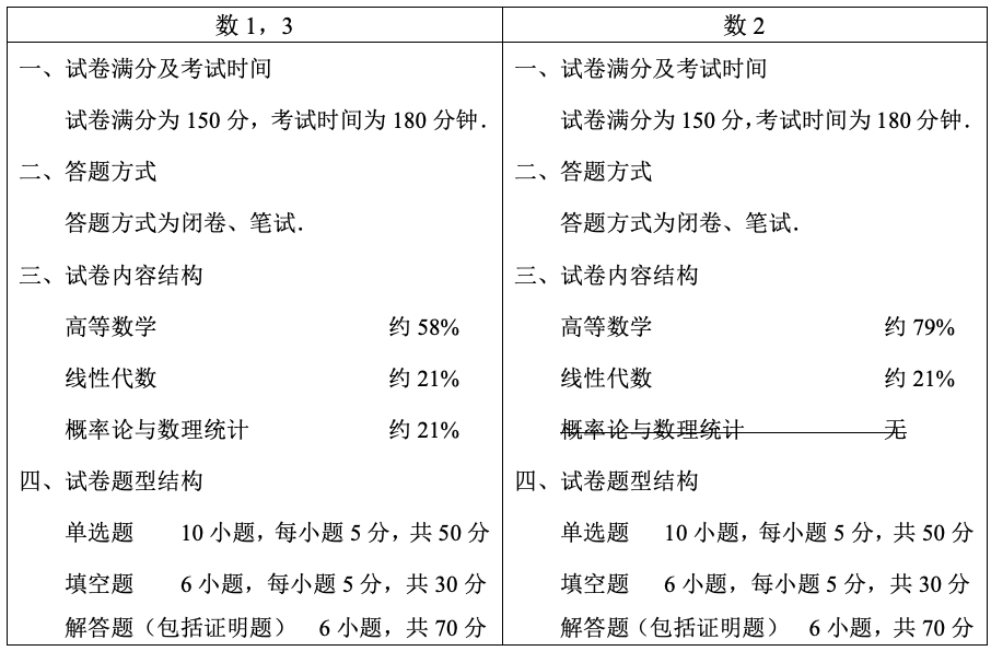 独家干货！24考研数学全年最全复习攻略，都在这里了！