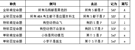 MBA管理类联考形式逻辑知识梳理