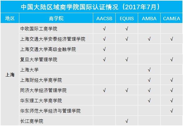 选择MBA院校还在看985和211吗？看认证才重要