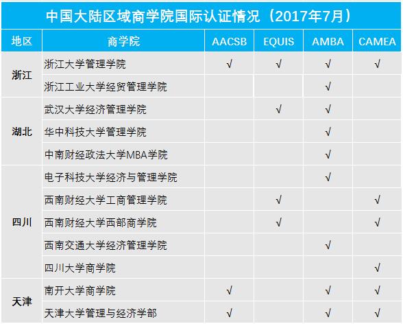 选择MBA院校还在看985和211吗？看认证才重要