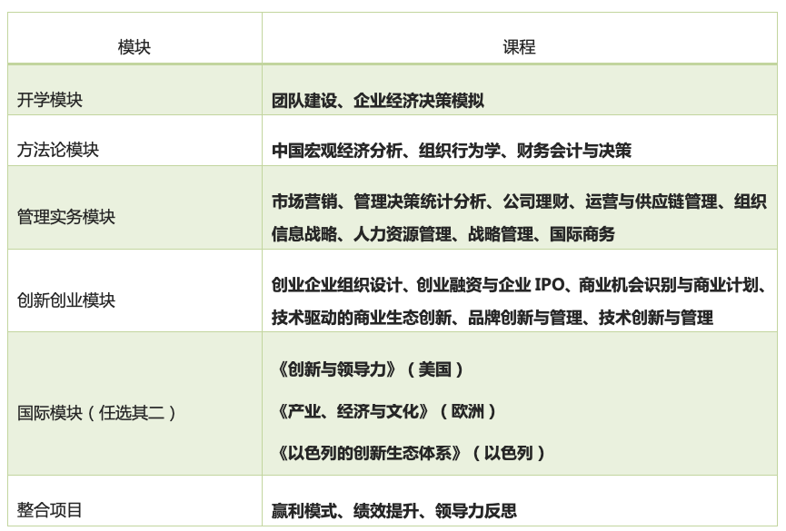 交大安泰EMBA课程设置