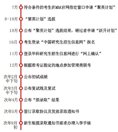 华中科技大学2020MBA聚英计划选拔批次时间表
