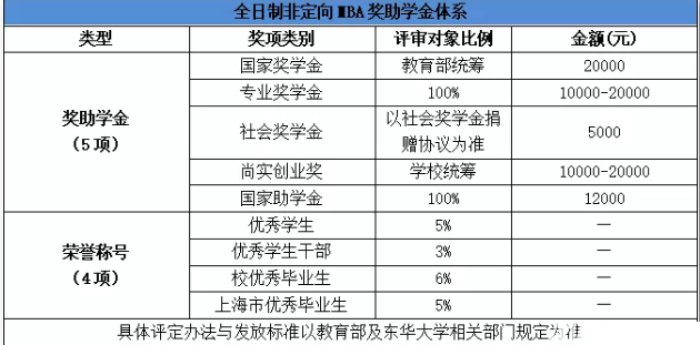 奖助学金体系