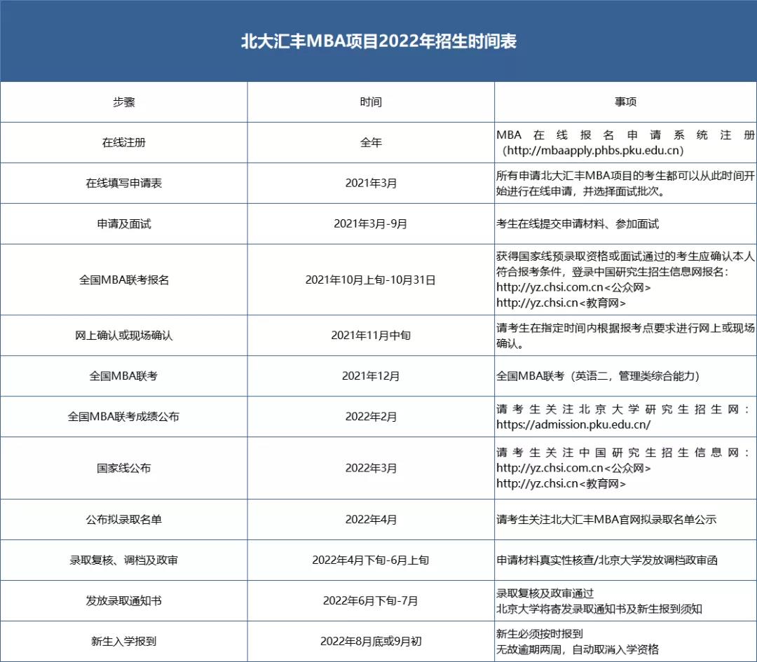 2022MBA考研招生，北京大学汇丰商学院MBA申请通知(图1)
